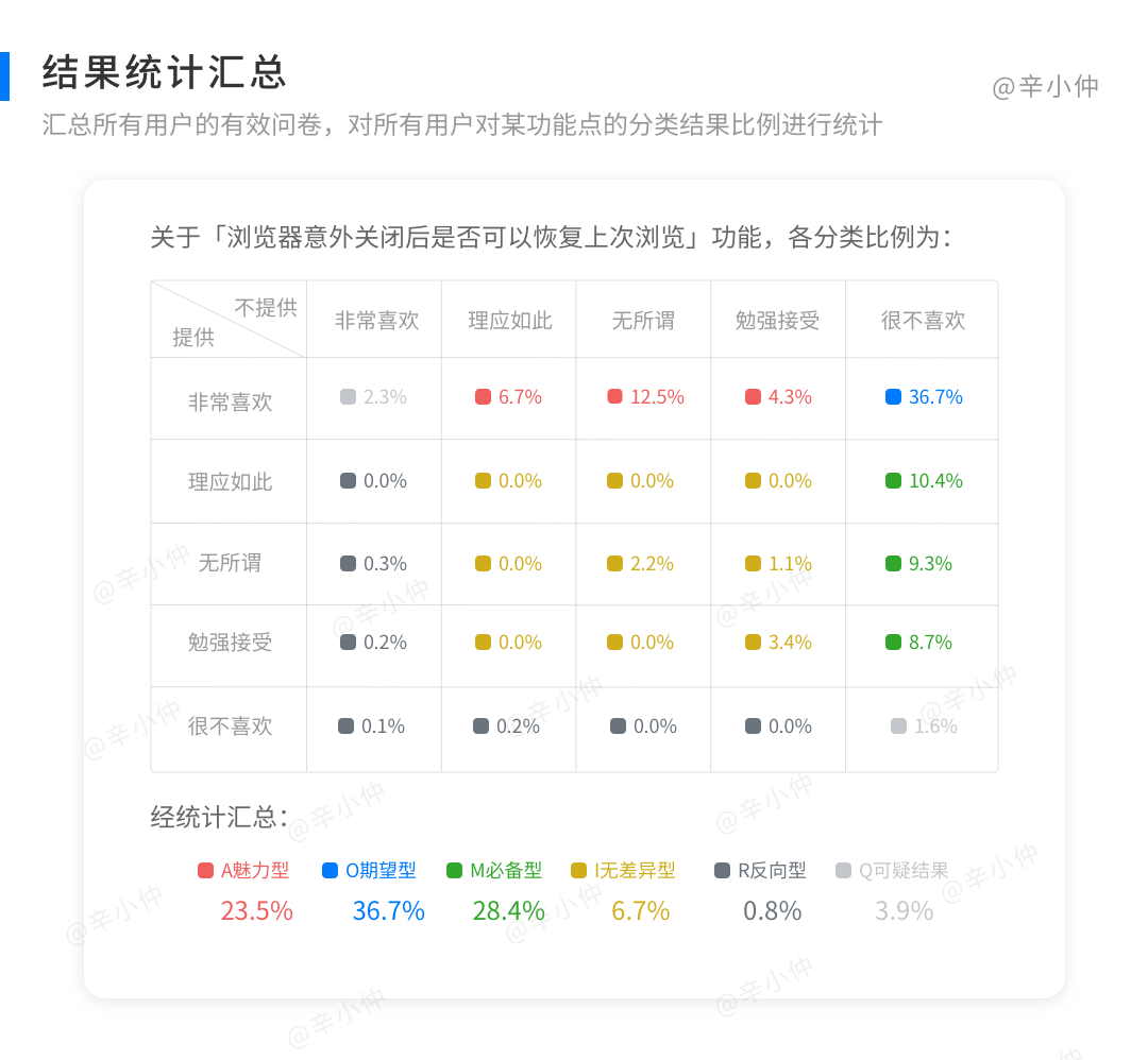 善用KANO模型，做需求分类与评估优先级