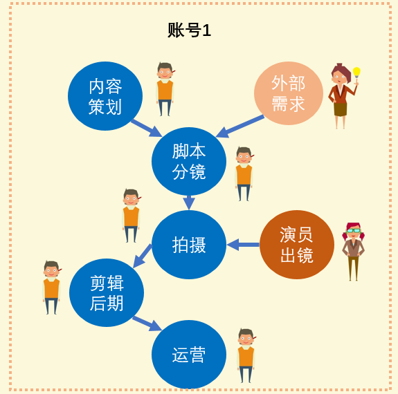 蓝V运营机制实践案例分享：没有专业团队，企业该如何自运营抖音号？