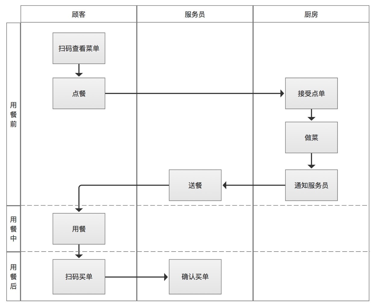 2B产品设计关键词：流程、角色、批量、个性化