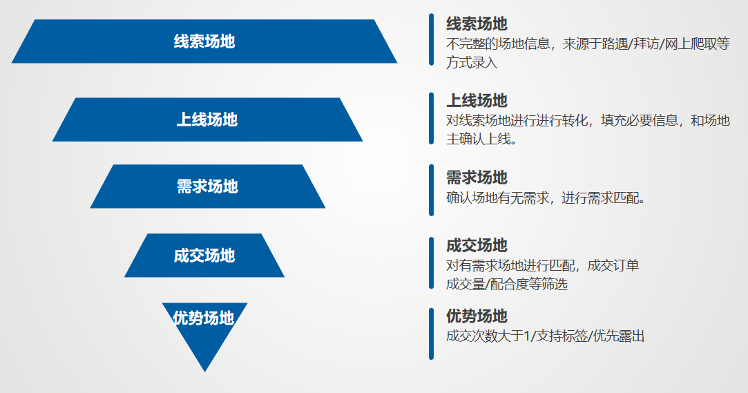 不懂销售CRM，你还好意思做产品运营？