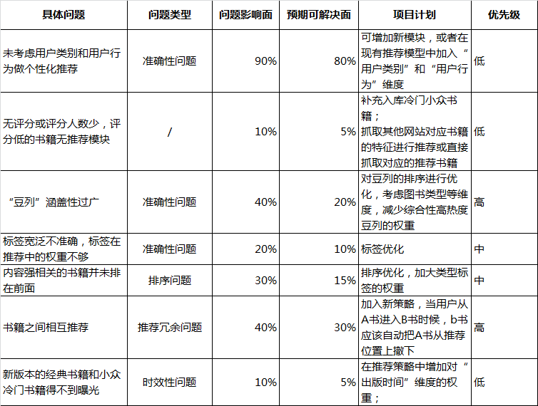 豆瓣读书推荐策略的阶段性调研