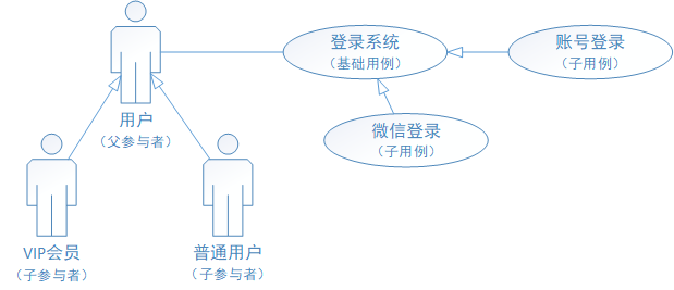 详解 UML 用例图画法 & 用例说明方式