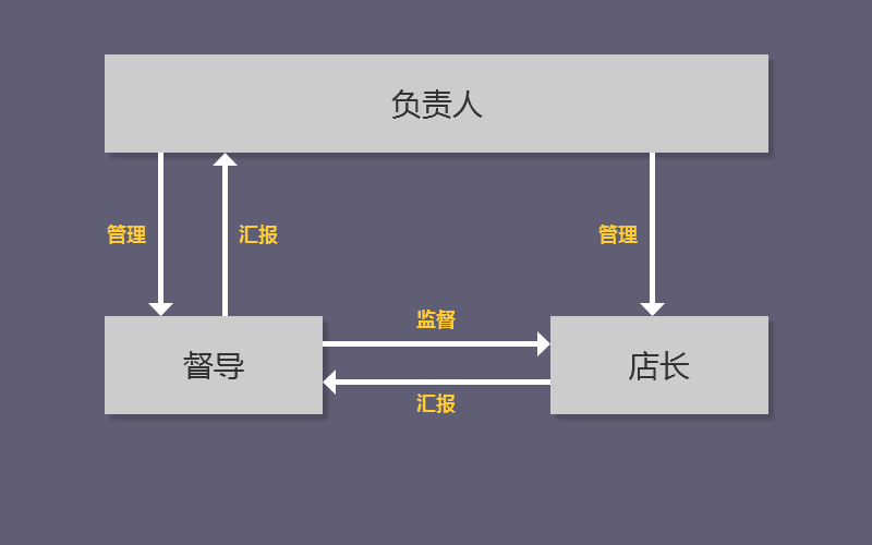 SaaS 产品经理，你该如何理解业务？