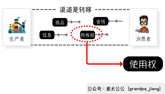 “耐用品”真的适合订阅制电商么？ 