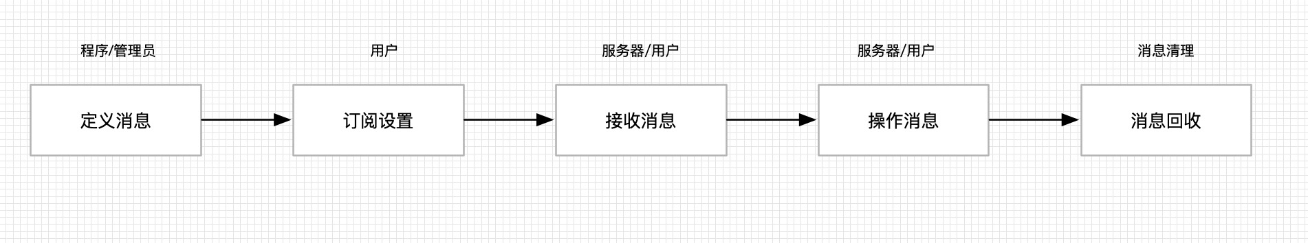 以电商/社交为例，解析不同业务消息功能的关键点