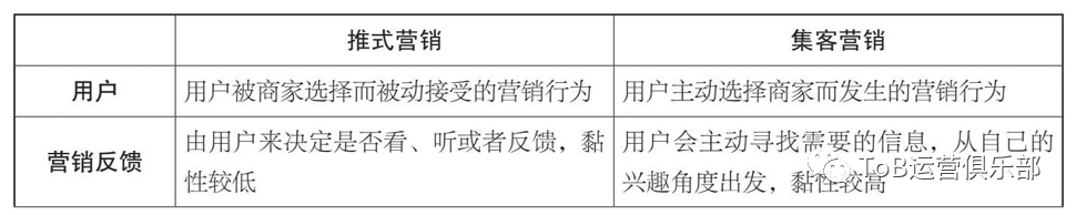 如何从0到1构建ToB市场运营体系？（上）