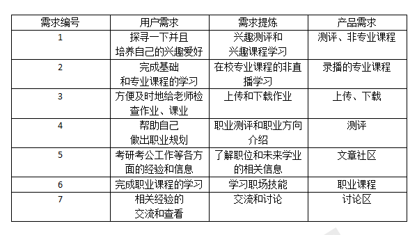 大学生在线职业教育平台“HiU”的产品需求文档