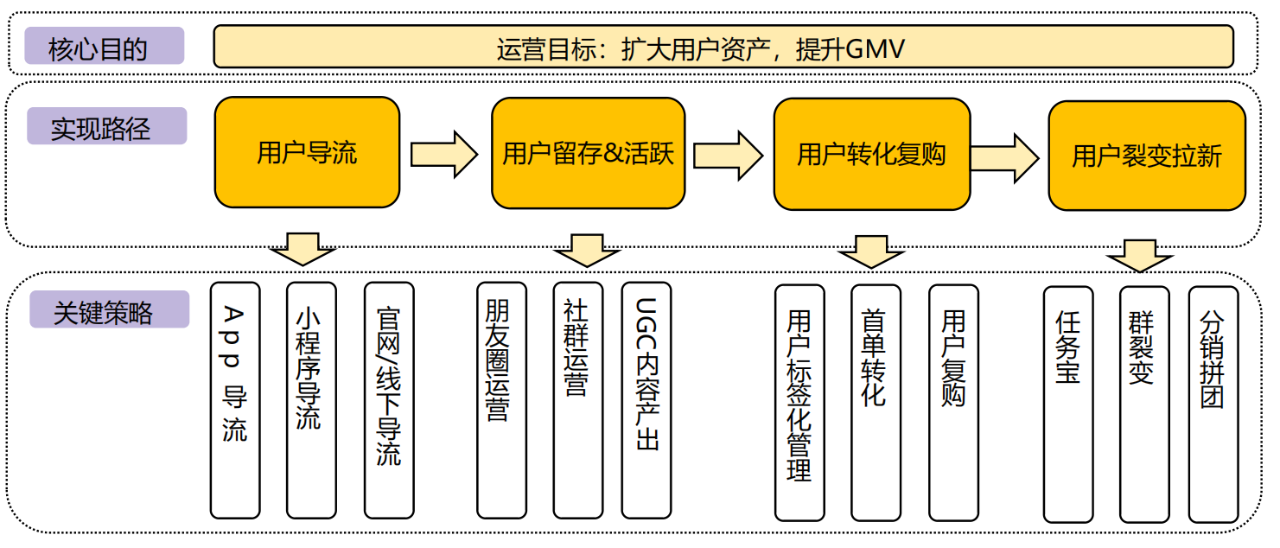 亲历300家企业私域运营增长，我们发现了3条深律和2个要点