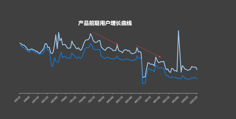 增长——运营工作的价值源点