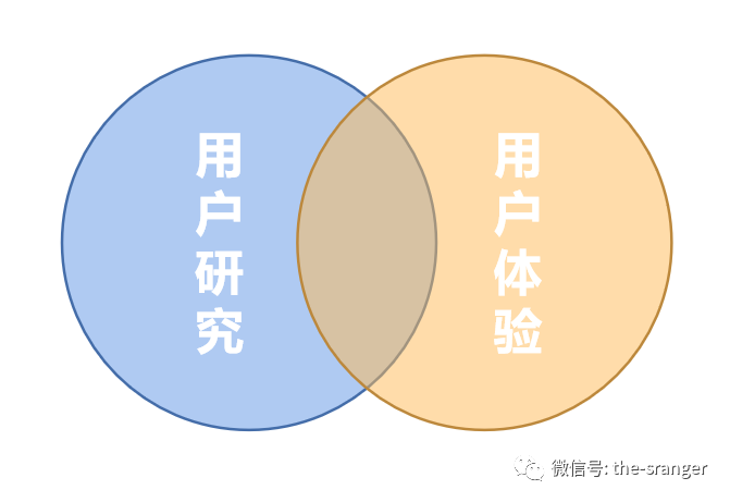 用户研究与用户体验，有什么区别？