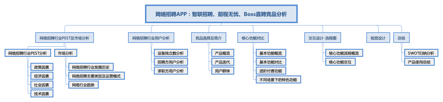 竞品分析 | 智联招聘、前程无忧、Boss直聘使用报告