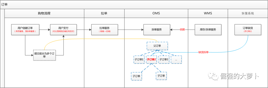 OMS | 订单拆单