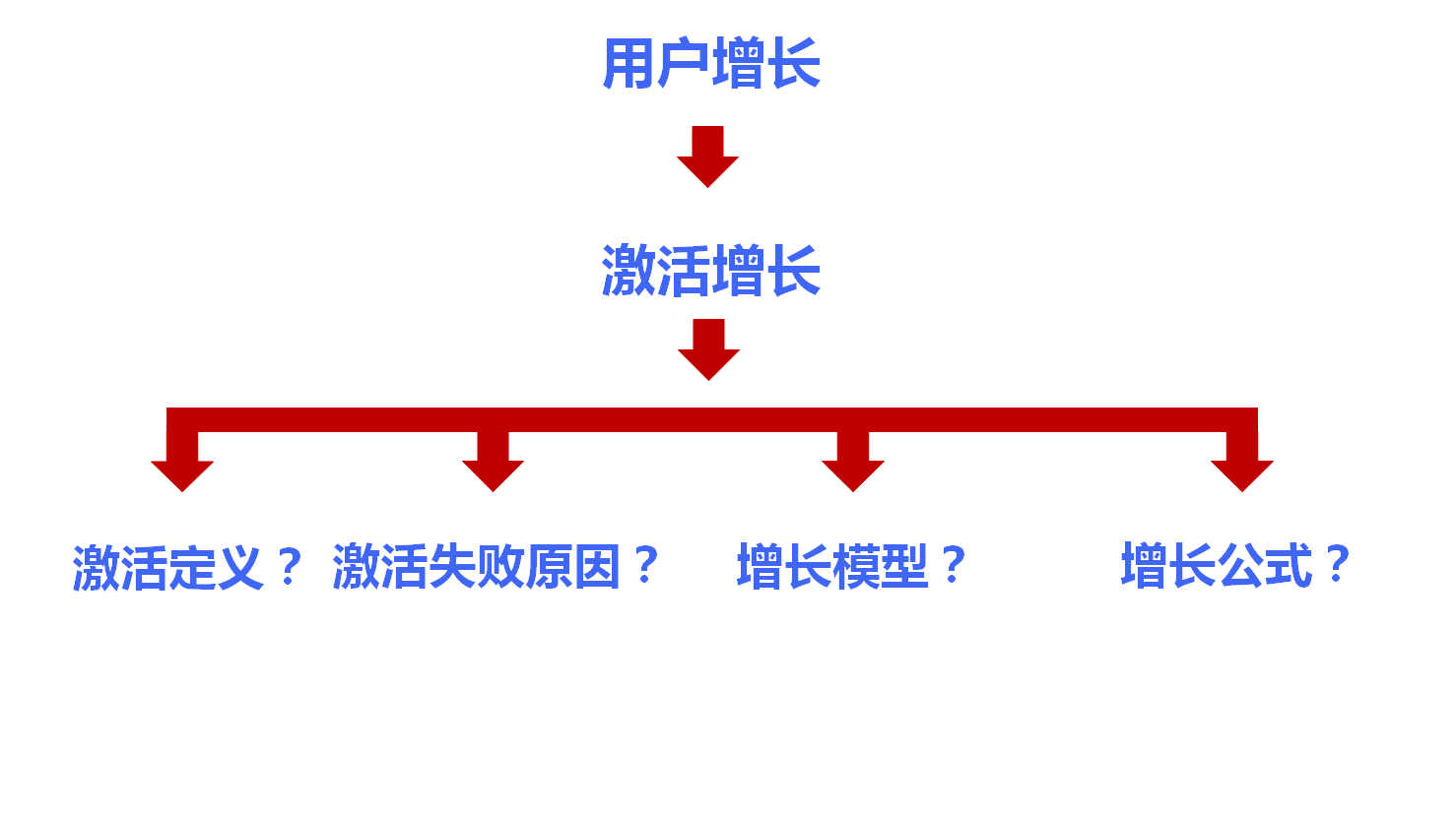 这是一个低预算也能完成增长的模型……