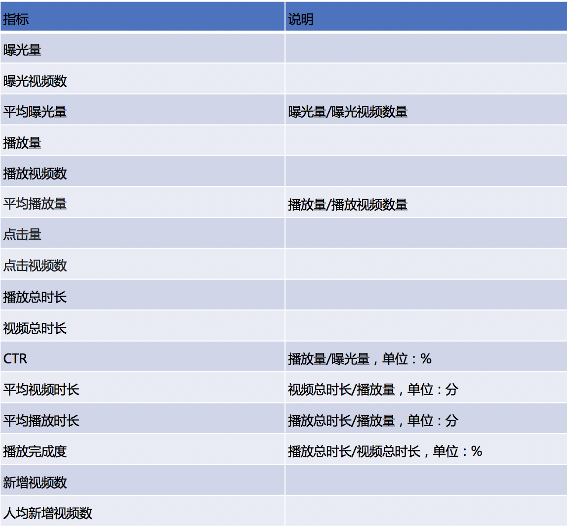 以视频类APP为例搭建数据指标体系