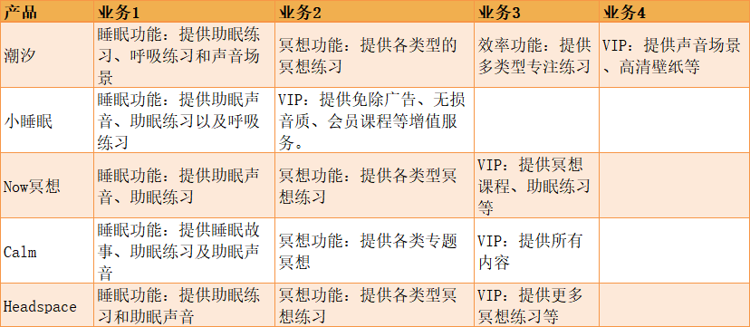 产品分析：潮汐——冥想与睡眠的现状及未来趋势