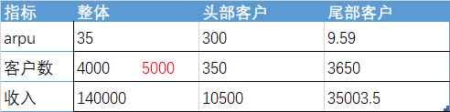 三个月收入翻番？ 商业业务如何快速提高收益？