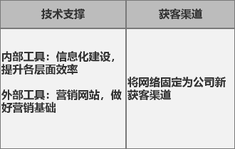 互联网人在传统企业中，会有发展出路吗？