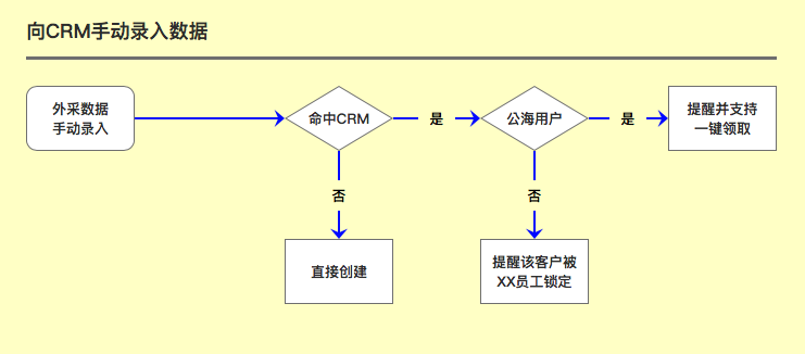 关于CRM你可能不知道的七件事