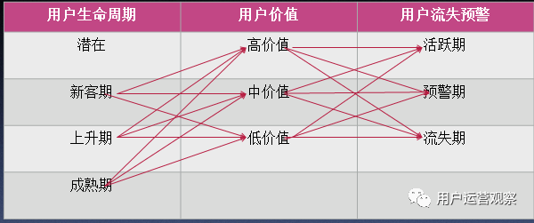 流失用户运营本质是什么？从3个方面解析用户流失预警体系如何搭建