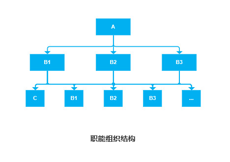 B端产品经理需要了解的企业组织论