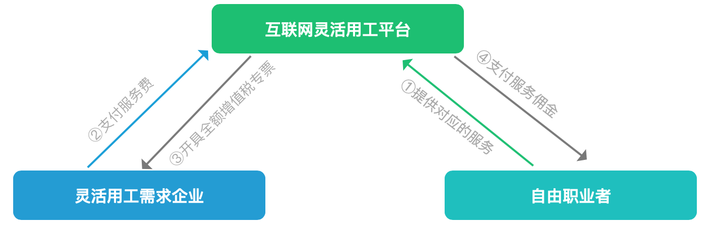 灵活用工模式：税务解决方案的业务架构