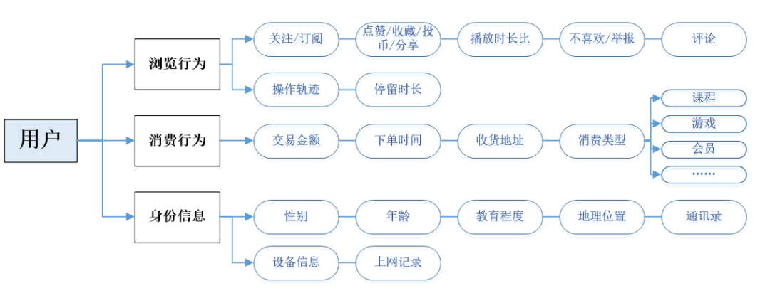 一文带你看懂B站视频推荐