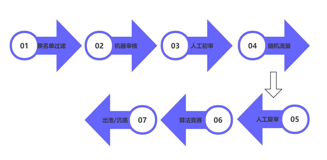 运营必须了解的内容分发策略（一）：打压与推优