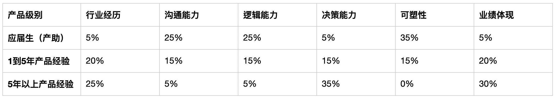 产品经理面试如何做自我介绍