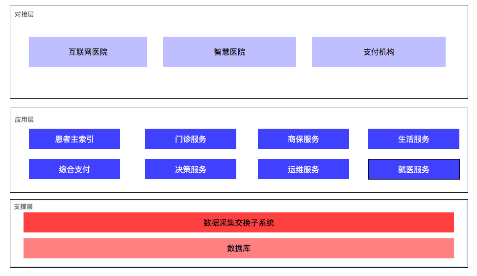 从0到1，医疗外联平台的构建与发展