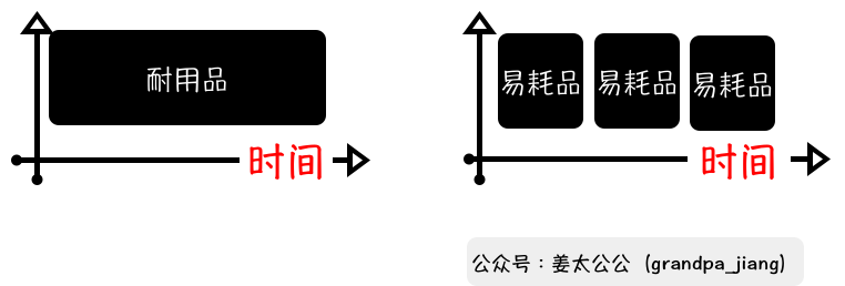 “耐用品”真的适合订阅制电商么？ 