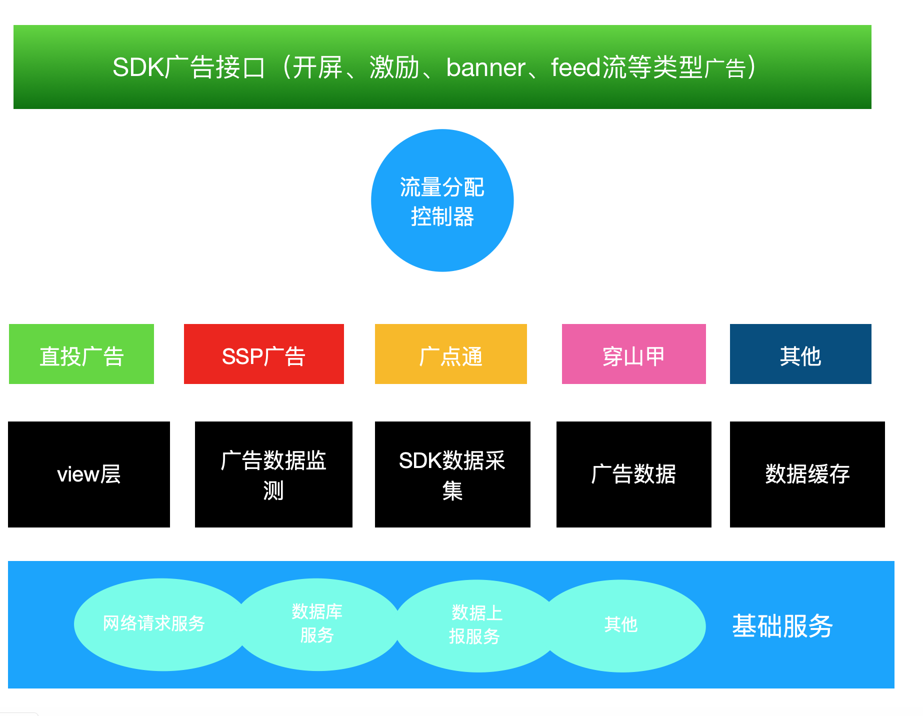 聚合广告SDK 技术设计方案