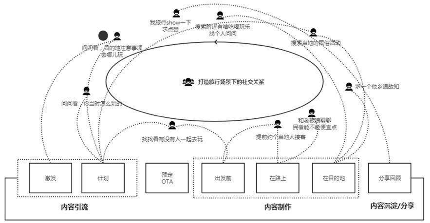 写给OTA的旅行社交梦