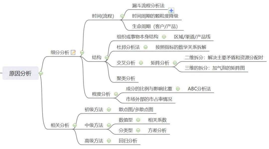 数据分析三大手法之“细分分析”