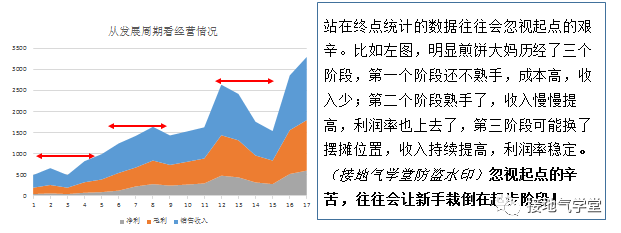 小王摆摊失败了，用数据分析找出问题