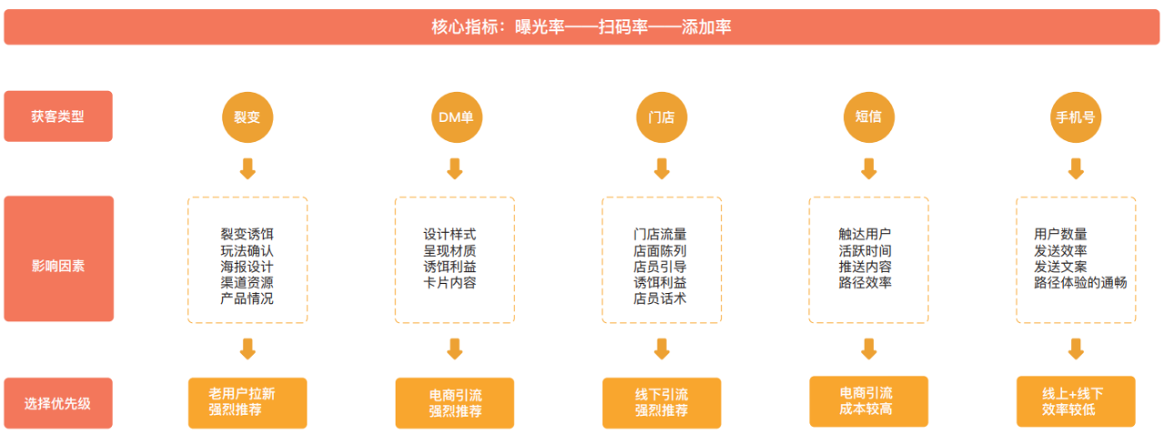 亲历300家企业私域运营增长，我们发现了3条深律和2个要点