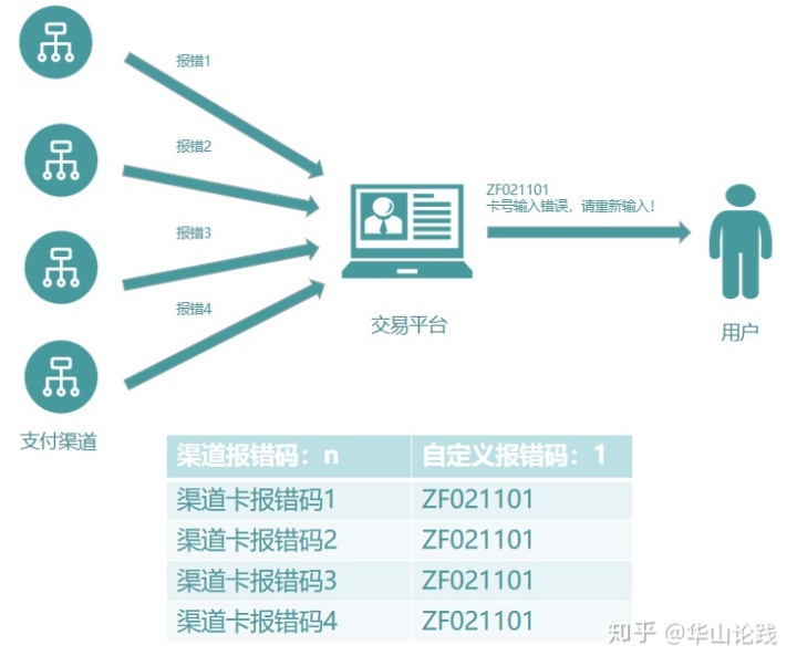 交易之下：如何做支付报错码管理？ 