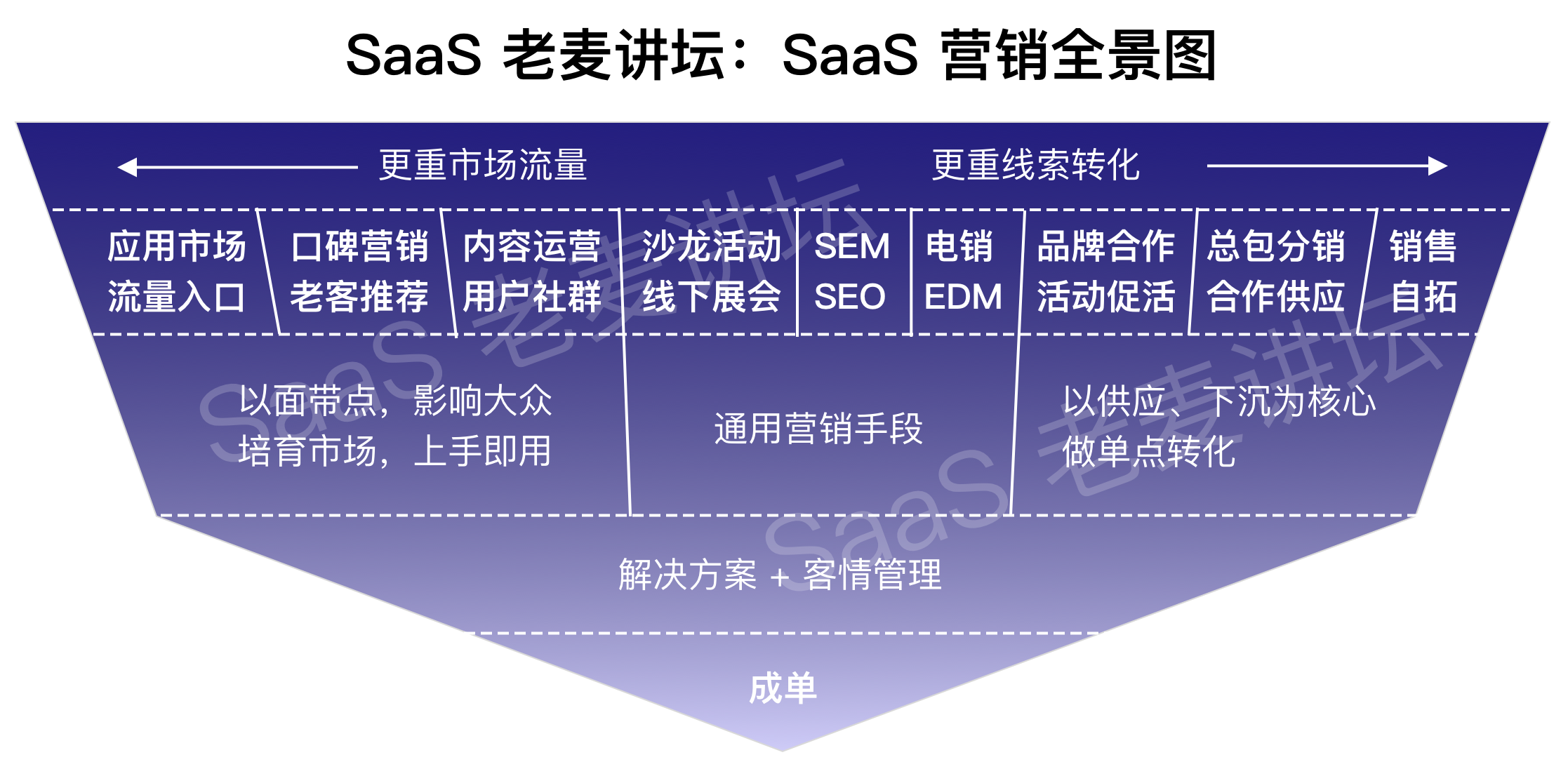 SaaS 营销模式架构全景图