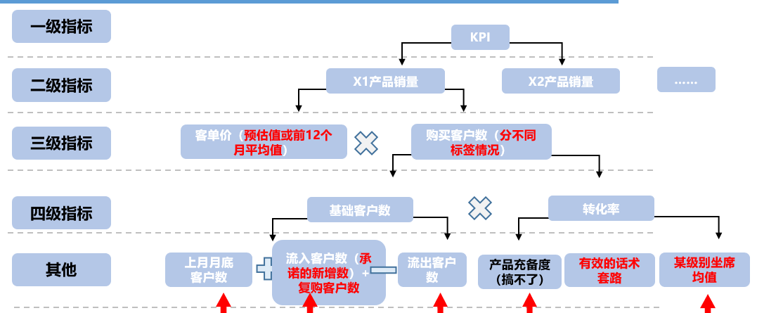 精细化运营的指标分解怎么做？(以某电销中心KPI为例)