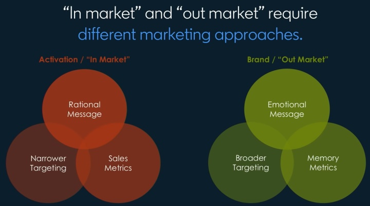 B2B市场运营的原则 （来源：Linkedin Marketing 研究院）