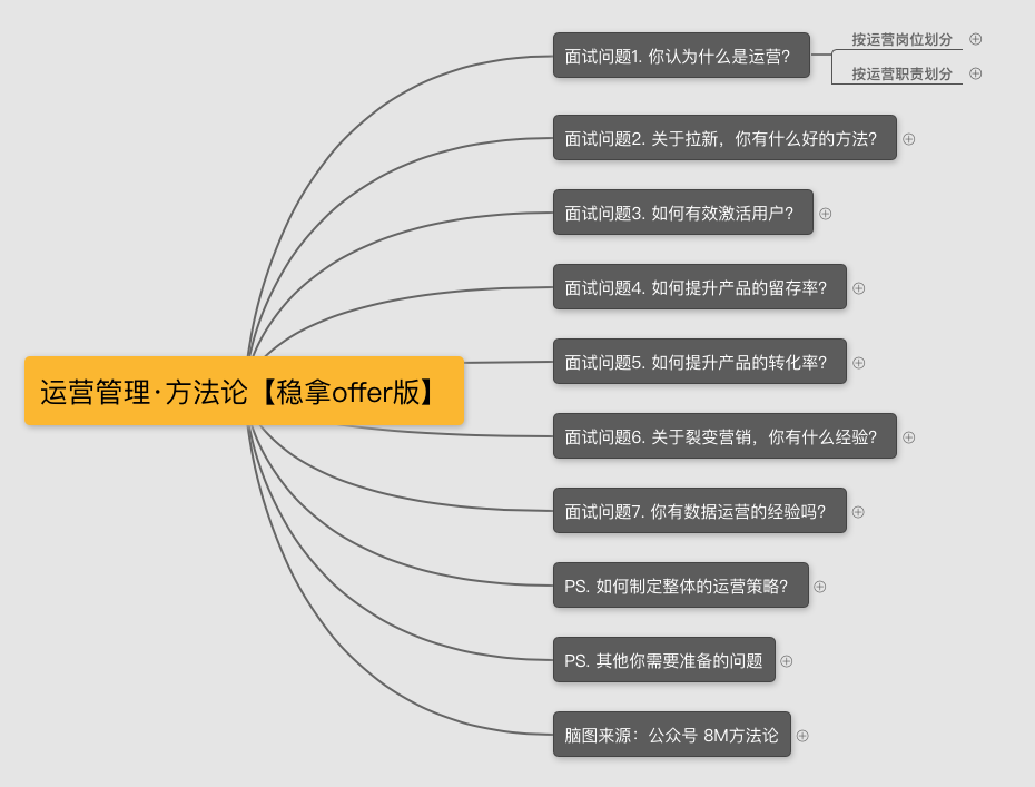 应届生求职运营岗，如何提升成功率？