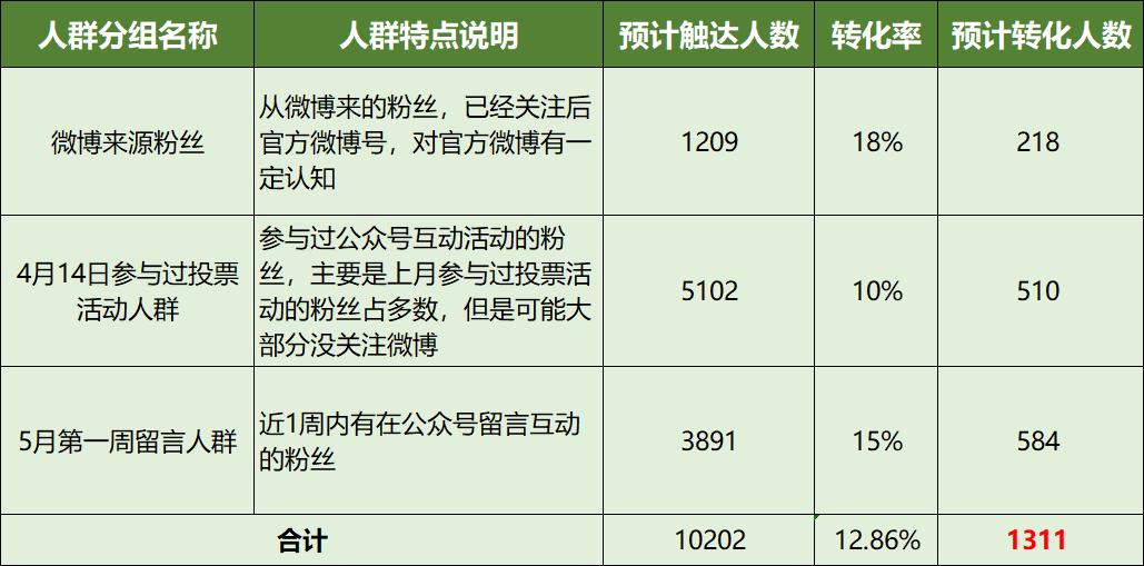 “工作1年，涨薪4次”懂公众号精准营销的人有多吃香？