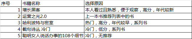 豆瓣读书推荐策略的阶段性调研