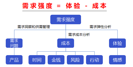 如何在逐物不返的年代抓到需求的本质？