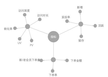 增长模型指标体系如何构建？