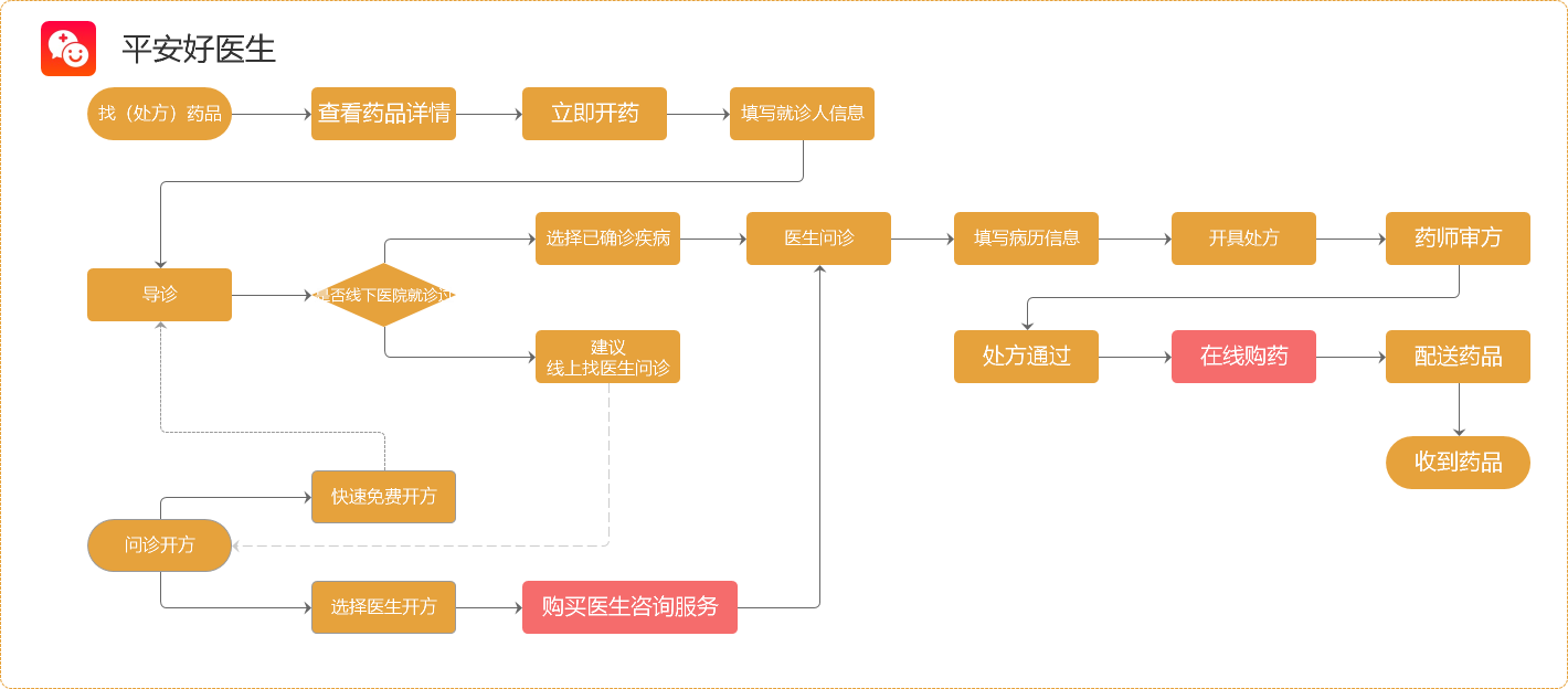 9个平台处方药的获取路径