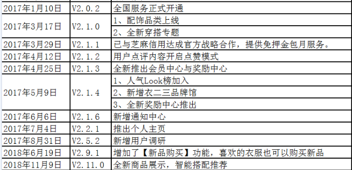 产品分析报告：共享衣橱行业，缘何衣二三成为独角兽？