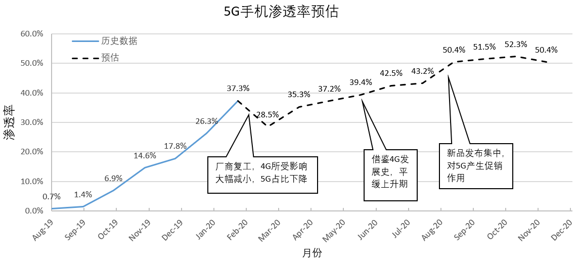 从数据模型出发，预估下2020年中国5G手机市场表现