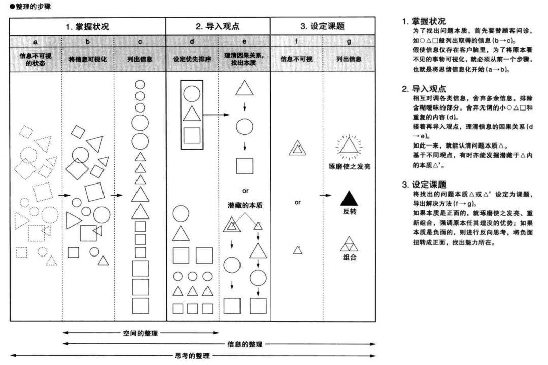 从产品视角看《佐藤可士和的超级整理术》