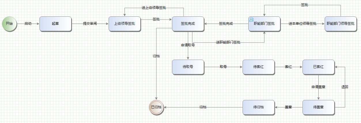 OA系统设计（1）：流程