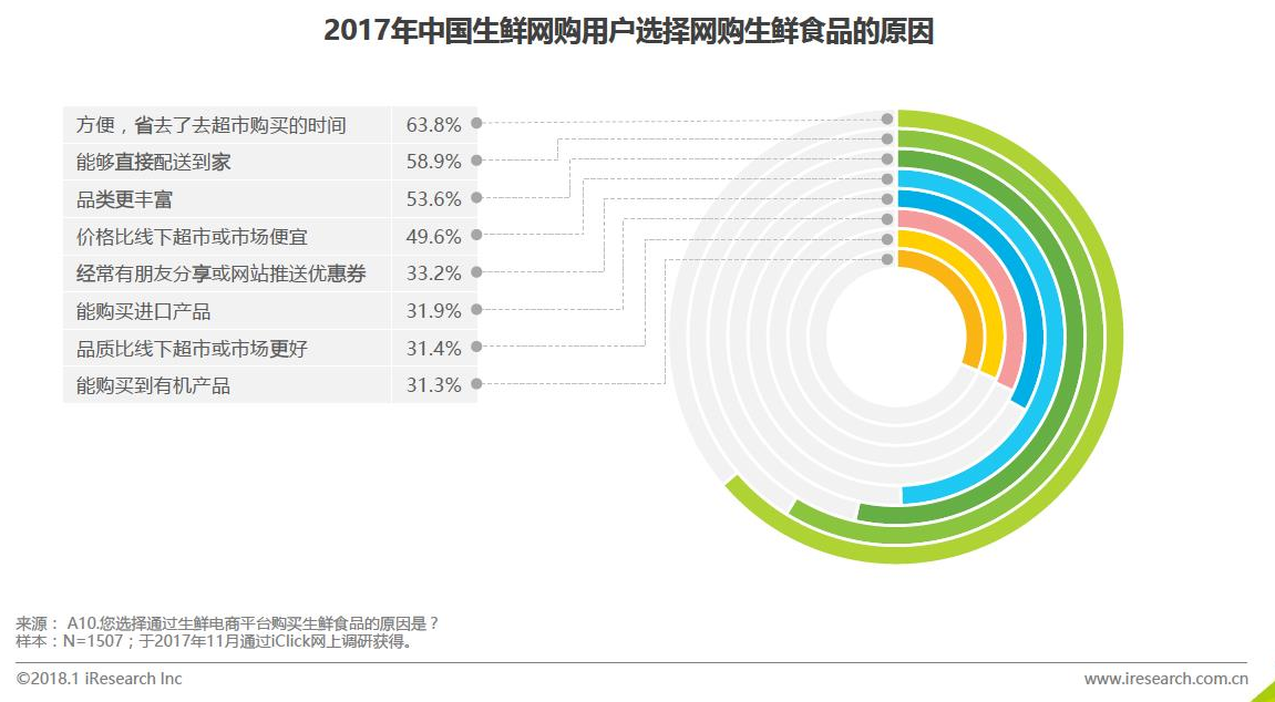 生鲜电商的市场分析报告